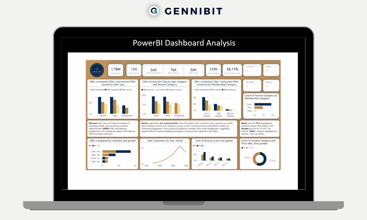 Cohort 2 students presenting data analytics projects